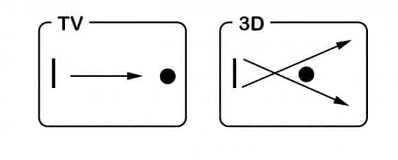 TV VS 3D