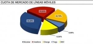 Cuotas de telefonía móvil por operadores