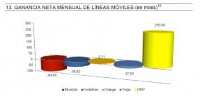 Los OMV obtienen la mayor ganancia neta de líneas